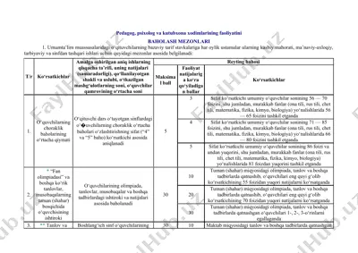 pedagog, psixolog va kutubxona xodimlarining faoliyatini baholash mezonlari — DOCX