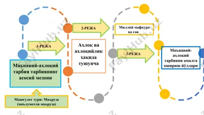 маънавий-ахлоқий тарбия таqdimоти — PPTX