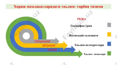 xorij mamlakatlaridagi ta’lim-tarbiya tizimi (koreya, yaponiya, germaniya) — PPTX