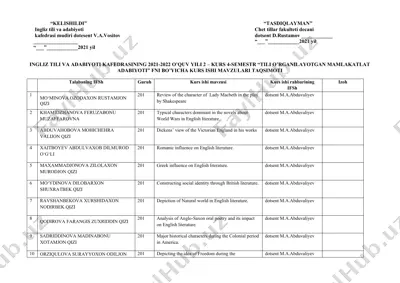 ingliz tili va adabiyoti kafedrasining 2021-2022 o’quv yili 2 – kurs 4-semestr “tili o’rganilayotgan mamlakatlat adabiyoti” fni bo’yicha kurs ishi mavzulari taqsimoti — DOCX