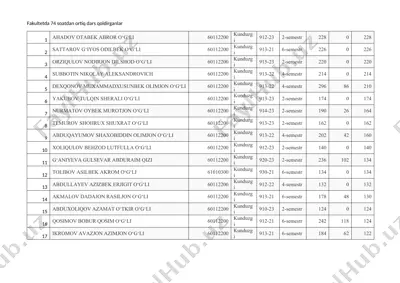 fakultetda 74 soatdan ortiq dars qoldirganlar — DOCX