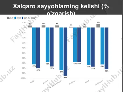 kelishilarga xalqaro sayohatlar bo'yicha statistika — PPTX