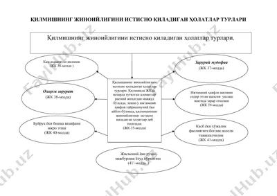 қилмишнинг жиноийлигини истисно қиладиган ҳолатлар турлари — DOC