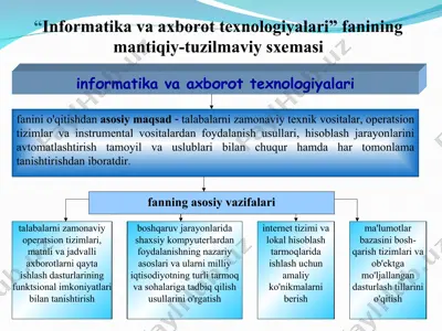infоrmаtikаvа ахbоrоttехnоlоgiyalаri fаnining mаntiqiy-tuzilmаviys хеmаsi — PPT