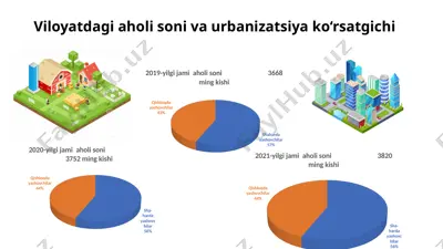 viloyatdagi aholi soni va urbanizatsiya ko‘rsatgichi — PPTX