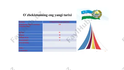 o‘zbekistonning eng yangi tarixi — PPTX