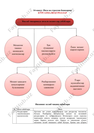 низо ва стрессни бошқариш — DOCX