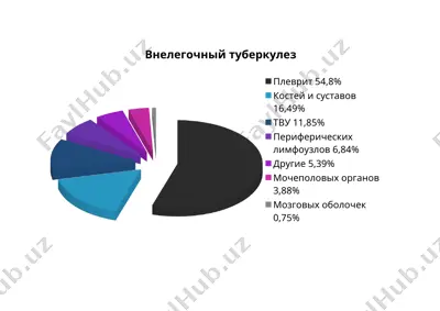 tuberkulez va oiv/oits, zamonaviy epidemiologiyasi va aniqlash usullari — PPTX