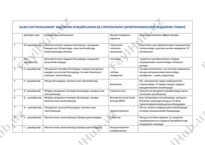xazm sistemasi endokrin hujayralari va hormonlari (enteropankreatik endokrin tizim) — DOC