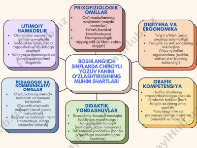 boshlang‘ich sinflarda chiroyli yozuv fanini o‘zlashtirishning muhim shartlari — PDF
