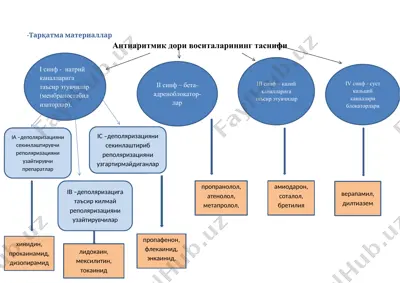 антиаритмик дори воситаларининг таснифи — DOCX