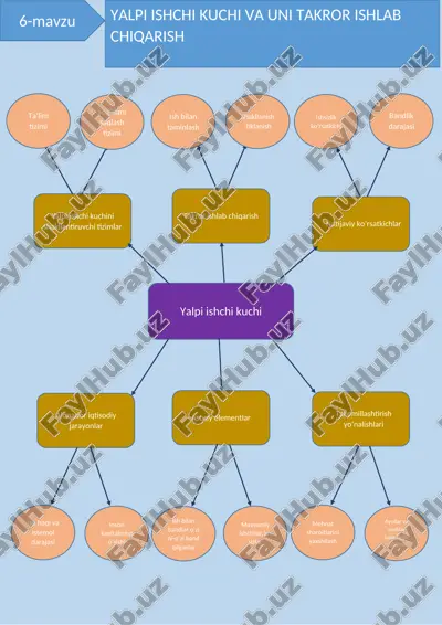 yalpi ishchi kuchini shakllantiruvchi tizimlar — DOCX