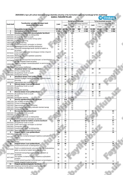 oʻzbekistonning texnikumlariga qabul parametrlari — PDF
