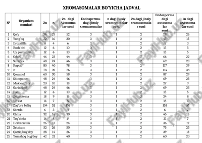 xromasomalar bo’yicha jadval — DOCX