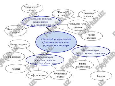 ma'lumotlarni tarkiblashtirish va vositalari — PPT