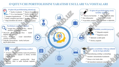 o‘qituvchi portfoliosini yaratish usullari va vositalari — PPTX