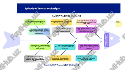 iqtisodiy ta’limotlar evolutsiyasi — PDF