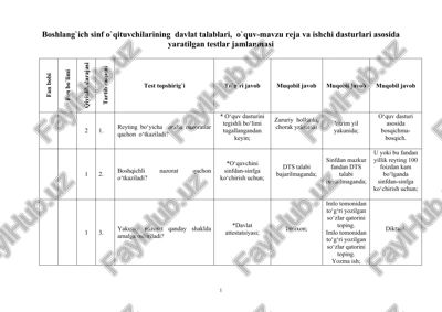 boshlang`ich sinf o`qituvchilarining davlat talablari, o`quv-mavzu reja va ishchi dasturlari asosida yaratilgan testlar — DOC