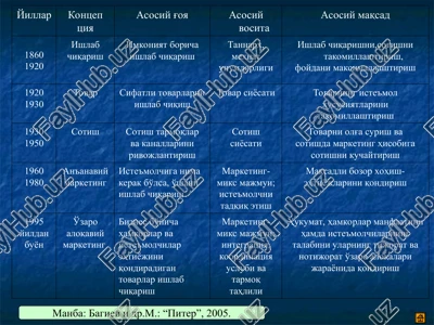 an'anaviy marketing — PPT