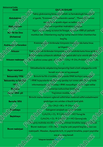 organikadan olimlar va ularni qilgan ishlari — PDF