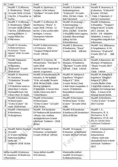 kitoblar mualliflari (3) — DOCX