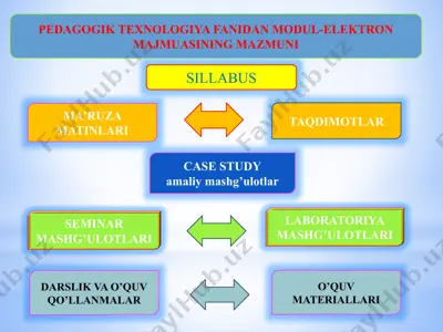 pedagogik texnologiya fanidan modul-elektron majmuasining mazmuni — PPTX