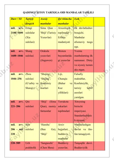 qadimgi xitoy tarixiga oid manbalar tahlili — DOCX