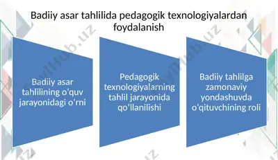 badiiy asar tahlilida pedagogik texnologiyalardan foydalanish — PPTX