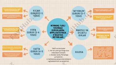 aplikatsiyaga o‘rgatish metodlari yosh guruhlari uchun — PPTX