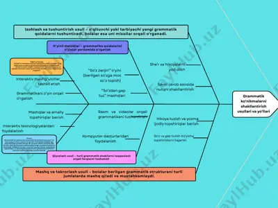 grammatikani o‘yin orqali o‘rgatish uchun interaktiv mashg‘ulotlar to‘plami — PPTX