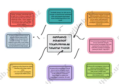 zamonaviy pedagogik texnologiyalar tasnifi — PPTX