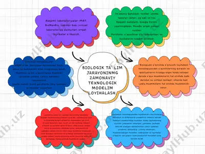 biologik ta’lim jarayonining zamonaviy texnologik modeli loyihalash — PPTX