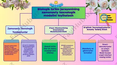 biologik ta'lim jarayonining zamonaviy texnologik modeli — PPTX