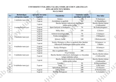 universitet ttjlarda talaba-yoshlar uchun ajratilgan joylar soni to‘g‘risida ma’lumot — DOCX