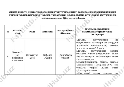 жиззах вилояти педагогика коллежлари ўқитувчиларининг тажриба-синов тариқасида жорий этилган таълим дастурларини такомиллаштириш бўйича таклифлари — DOCX