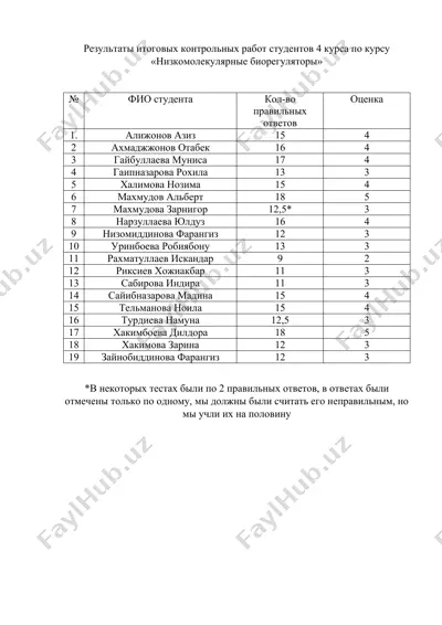 результаты итоговых контрольных работ студентов 4 курса по курсу «низкомолекулярные биорегуляторы» — DOCX
