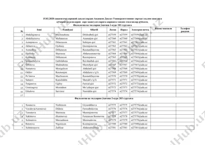 сиртқи таълим шаклига кўчириб келганлар рўйхати (филология ва тилларни ўқитиш, 1-курс 103 гуруҳи, 15.02.2020) — DOCX