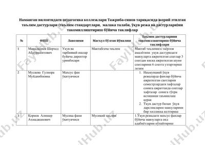 наманган вилоятидаги педагогика коллежлари таълим дастурларини такомиллаштириш бўйича таклифлар — DOCX