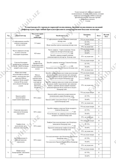 туман/шаҳар кўп тармоқли марказий поликлиника, оилавий поликлиника ва оилавий шифокор пунктлари тиббий бригадаси фаолияти самарадорлигини баҳолаш мезонлари — DOCX