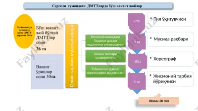 sergeli tumanidagi dmttlarda bo'sh vakant joylar — PPTX