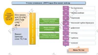 учтепа туманидаги дмттларда бўш вакант жойлар — PPTX