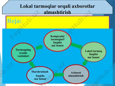 lokal tarmoqlar orqali axborotlar almashtirish — PPTX