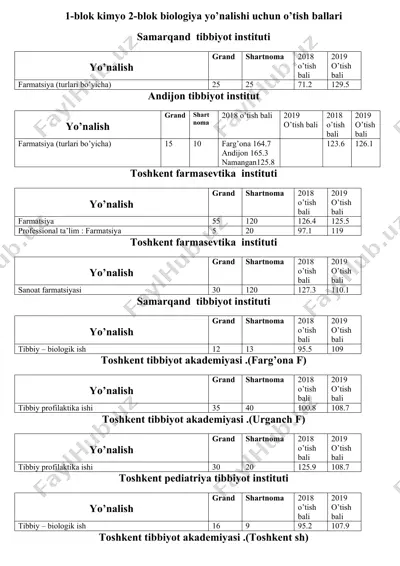 blok kimyo va biologiya yo’nalishi uchun o’tish ballari — DOCX