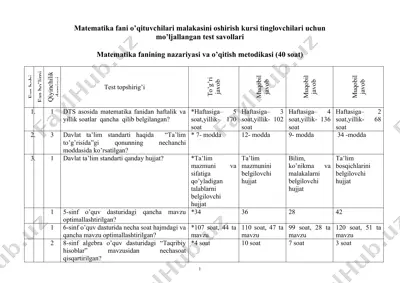matematika fani o’qituvchilari malakasini oshirish kursi tinglovchilari uchun mo’ljallangan test savollari — DOCX