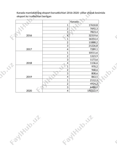 kanada mamlakitining eksport korsatkichlari 2016-2020 — DOCX