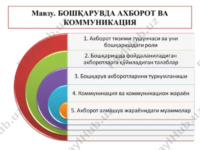 bo'shqaruvda axborot va kommunikatsiya — PPT