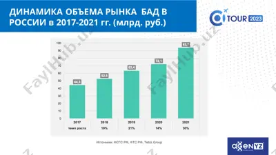 динамика объема рынка  бад в россии в 2017-2021 гг. (млрд. руб.) — PPTX