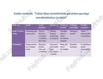 kasbiy tanlovda “tabiat bilan tanishtirishda guruhdan-guruhga murakkablashuv jarayoni” — DOCX