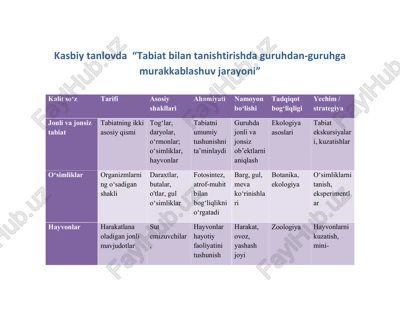 kasbiy tanlovda “tabiat bilan tanishtirishda guruhdan-guruhga murakkablashuv jarayoni” — PDF