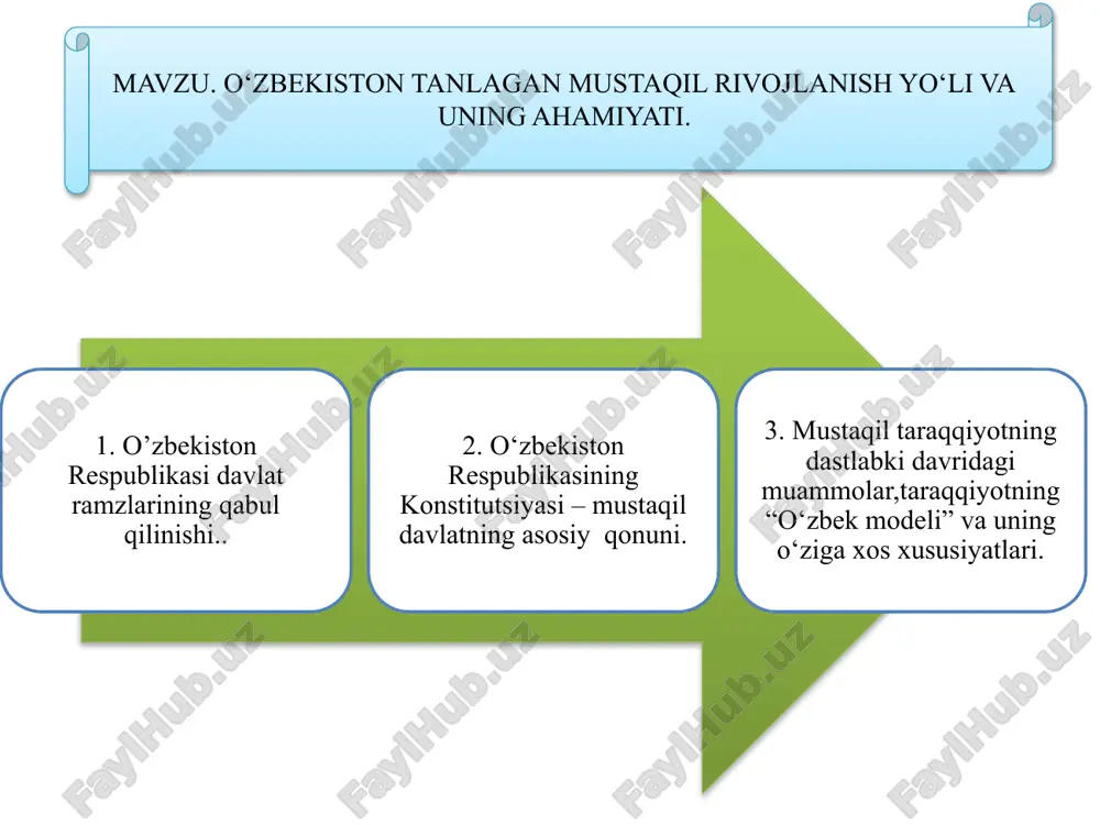 o'zbekiston tanlagan mustaqil rivojlanish yo‘li va uning ahamiyati — PPTX